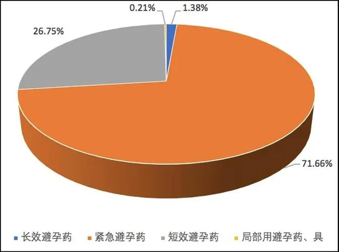 我国紧急避孕药的产量