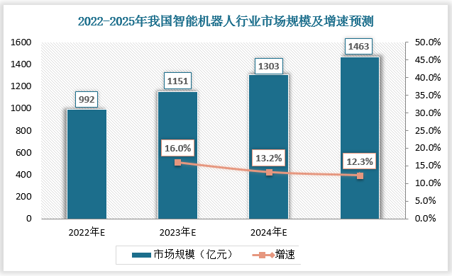2022-2025年我国智能机器人行业市场规模及增速预测