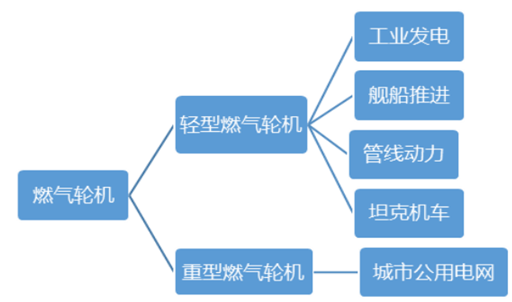燃气轮机产业链