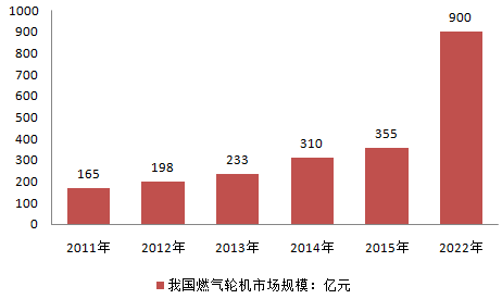 燃气轮机市场规模