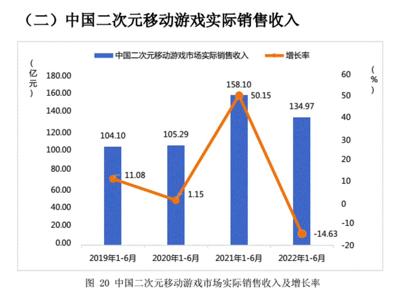 2022年中国二次元移动游戏市场实际销售收入