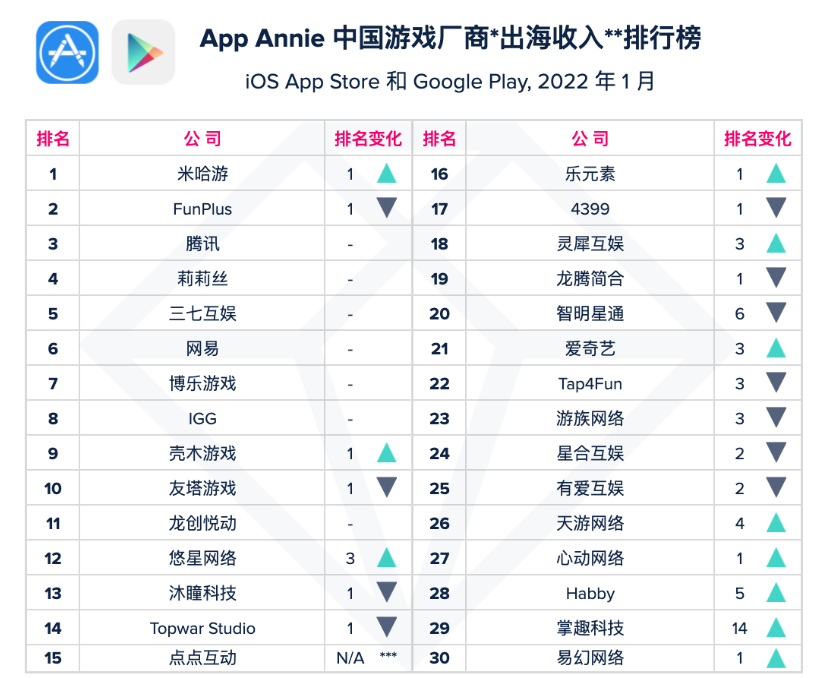 App Annie 中国游戏厂商*出海收入*排行榜