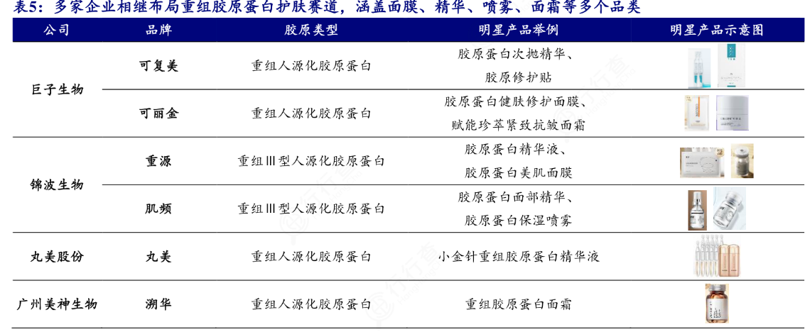 2024胶原蛋白行业市场分析:胶原蛋白行业市场规模2027年将达1738亿元