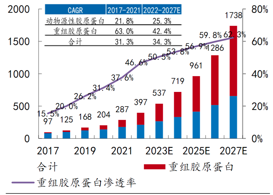 胶原蛋白行业市场规模2027年将达1738亿元