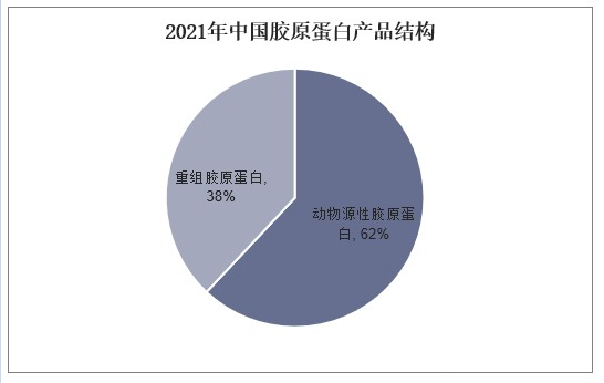 2021年中国胶原蛋白产品结构
