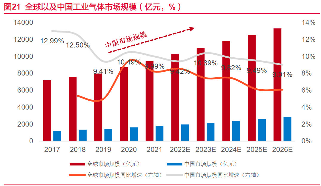 全球以及中国工业气体市场规模(亿元,% )