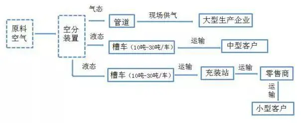 液氮行业产业链上游分析