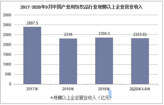 2017-2020年9月中国产业用纺织品行业规模以上企业营业收入