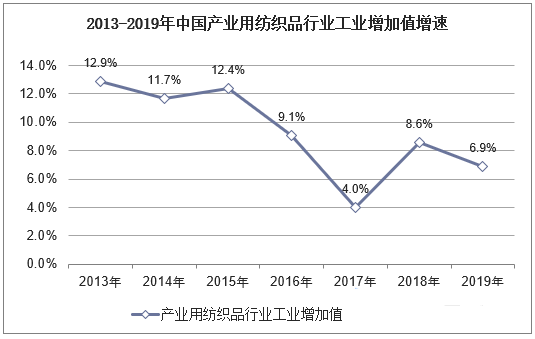 2013-2019年中国产业用纺织品行业工业增加值增速