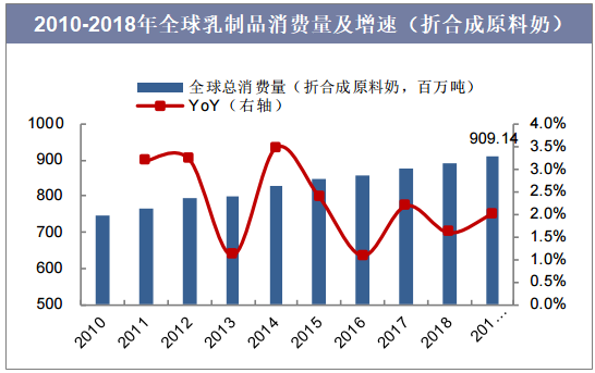 2010-2018年全球乳制品消费量及增速《折合成原料奶)