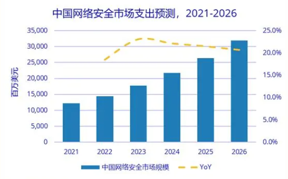 中国网络安全市场支出预测，2021-2026