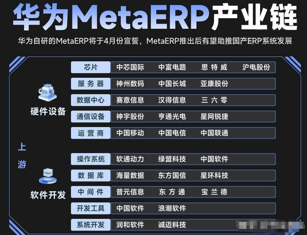 华为MetaERP产业链