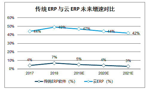 传统ERP与云ERP未来增速对比