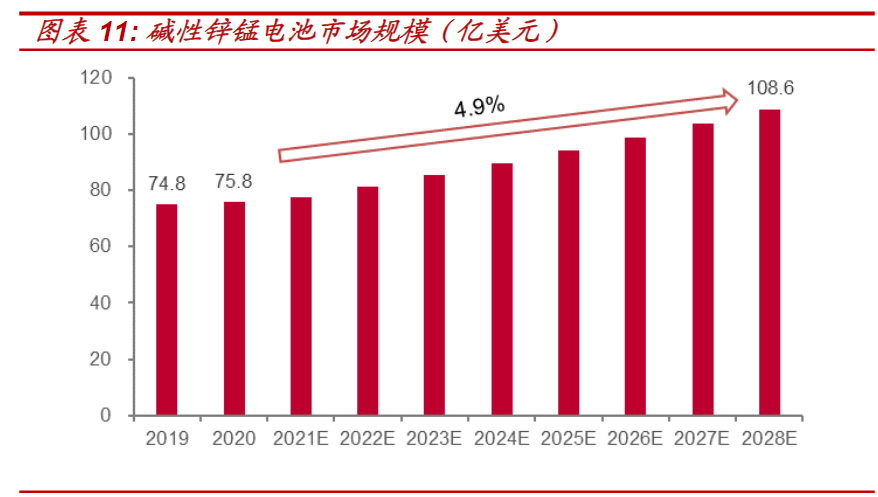 锌锰电池市场研究报告:全球锌锰电池市场规模截至2022年约为36.54亿美元