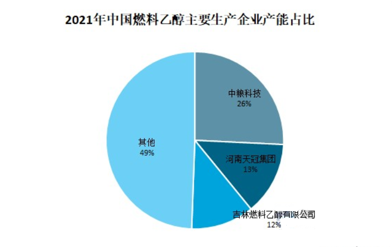 2021年中国燃料乙醇主要生产企业产能占比