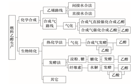 燃料乙醇行业产业链