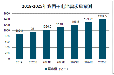 2019-2025年我国千电池需求量预测