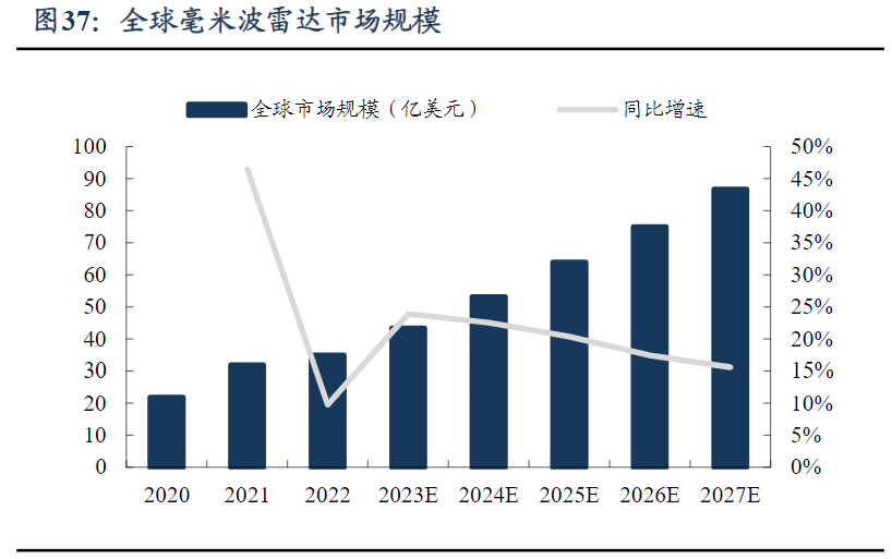 全球毫米波雷达市场规模