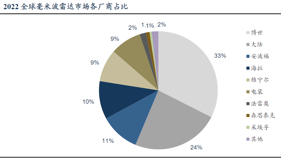 2022 全球毫米波雷达市场各厂商占比