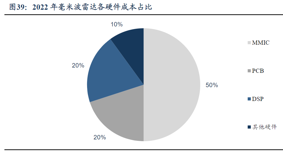 2022 年毫米波雷达各硬件成本占比