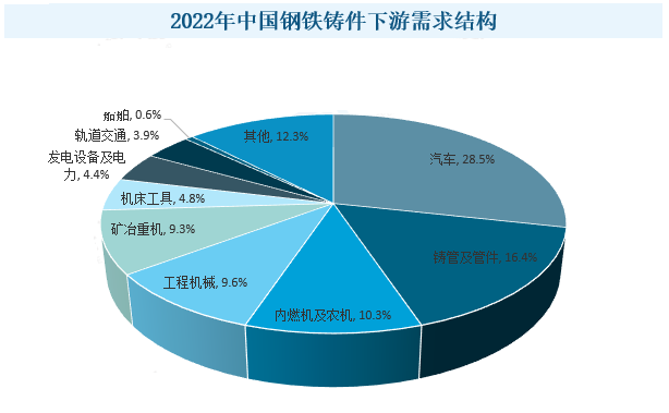2022年中国钢铁铸件下游需求结构