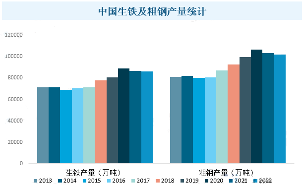 中国生铁及粗钢产量统计