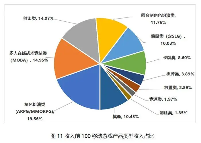 收入前100移动游戏产品类型收入占比