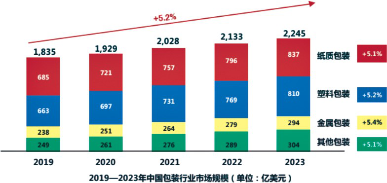 2019-2023年中国包装行业市场规模(单位:亿美)