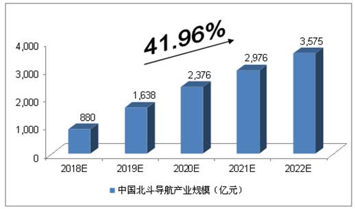 中国北斗导航产业规模(亿元)
