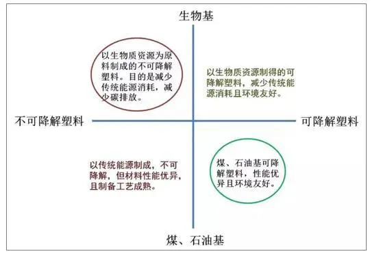 可降解塑料:环保未来的四大类别与产业现状