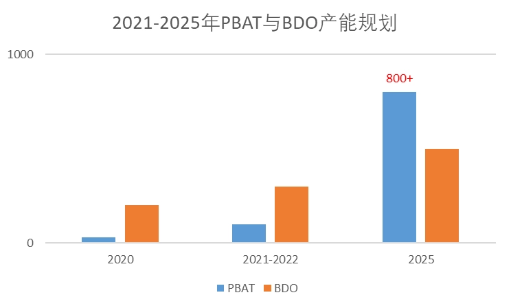 2021-2025年PBAT与BDO产能规划