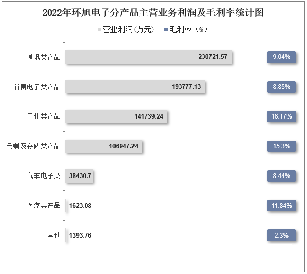 2022年环旭电子分产品主营业务利润及毛利率统计图