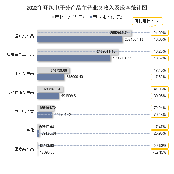 2022年环旭电子分产品主营业务收入及成本统计图