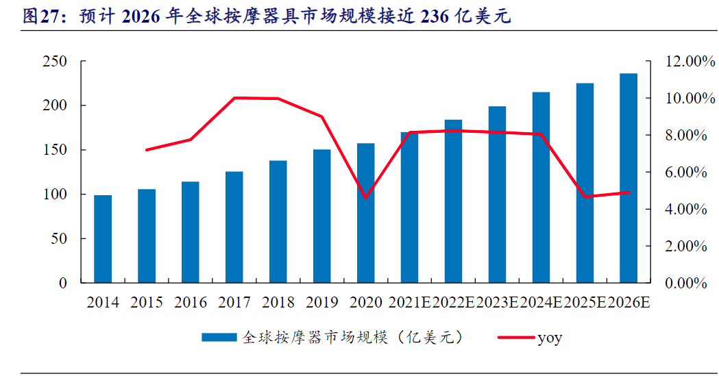 预计 2026 年全球按摩器具市场规模接近 236 亿美元