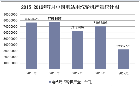 2015-2019年7月中国电站用汽轮机产量统计图