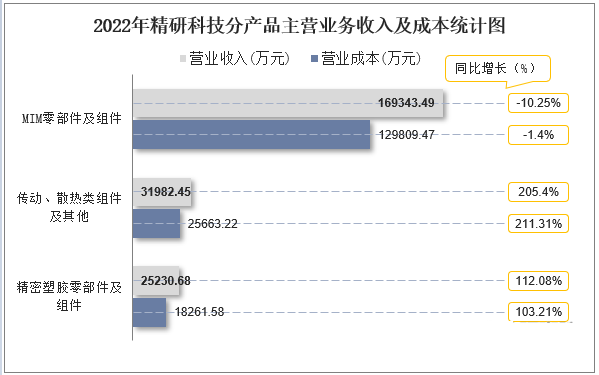 2022年精研科技分产品主营业务收入及成本统计图