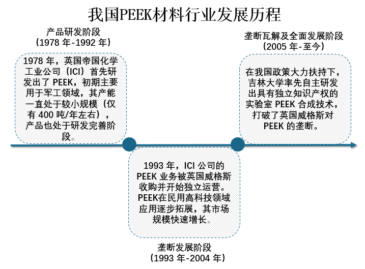 我国PEEK材料行业发展历程