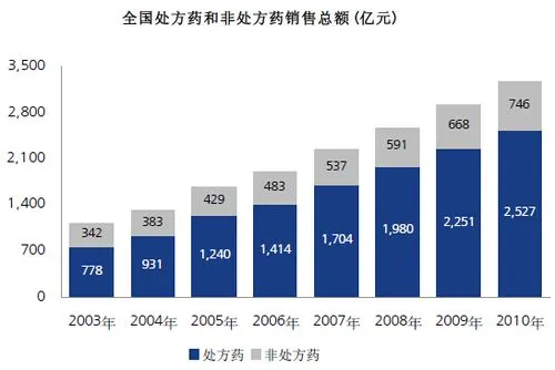 全国处方药和非处方药销售总额(亿元