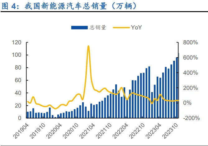 我国新能源汽车总销量 (万辆)