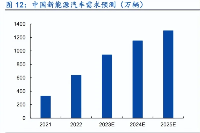 中国新能源汽车需求预测 (万辆)