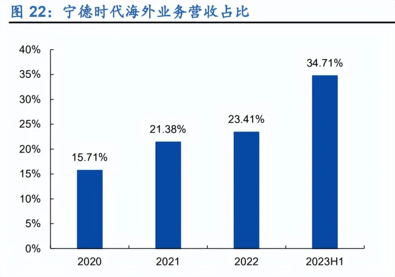 宁德时代海外业务营收占比