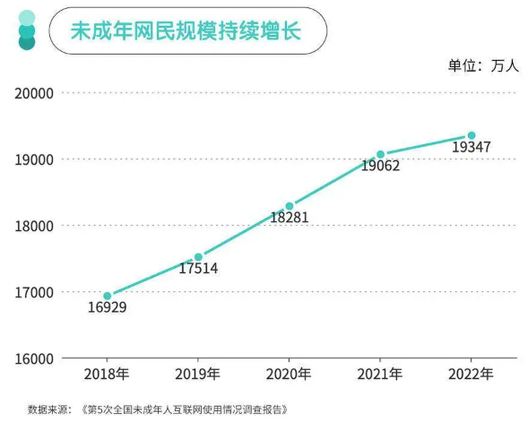 未成年网民到底有多少?