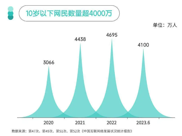 10岁以下网民数量超4000万