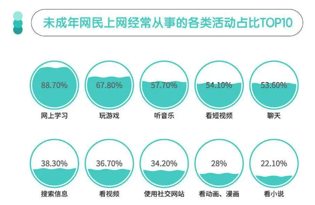 未成年网民上网经常从事的各类活动占比TOP10