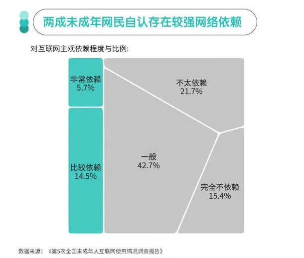 两成未成年网民自认存在较强网络依赖