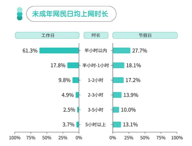 未成年网民日均上网时长