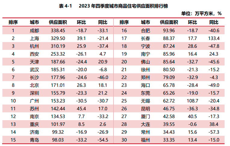 成都楼市报告分析：2023年破百亿元销售额创新高