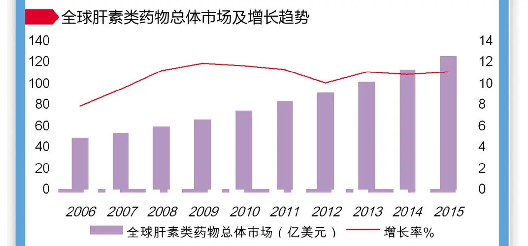 全球肝素类药物总体市场及增长趋势