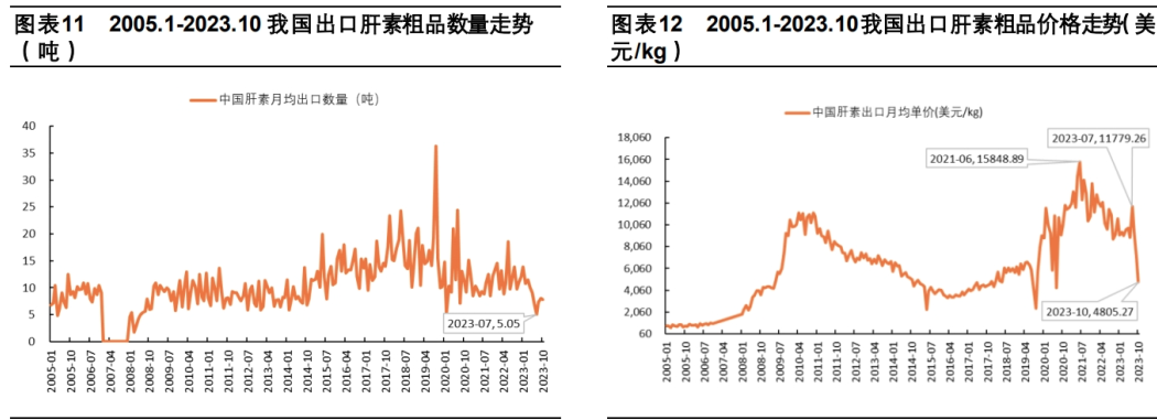 2023年7月我国肝素月均出口价格11779美元/kg