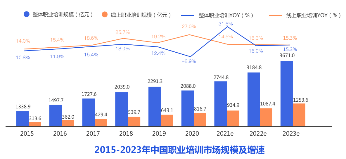 2015-2023年中国职业培训市场规模及增速